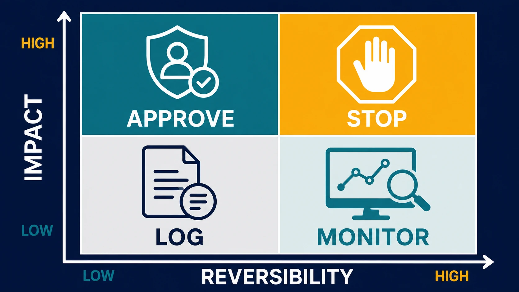 Ma trận Impact và Reversibility với bốn điều khiển Log, Monitor, Approve và Stop.