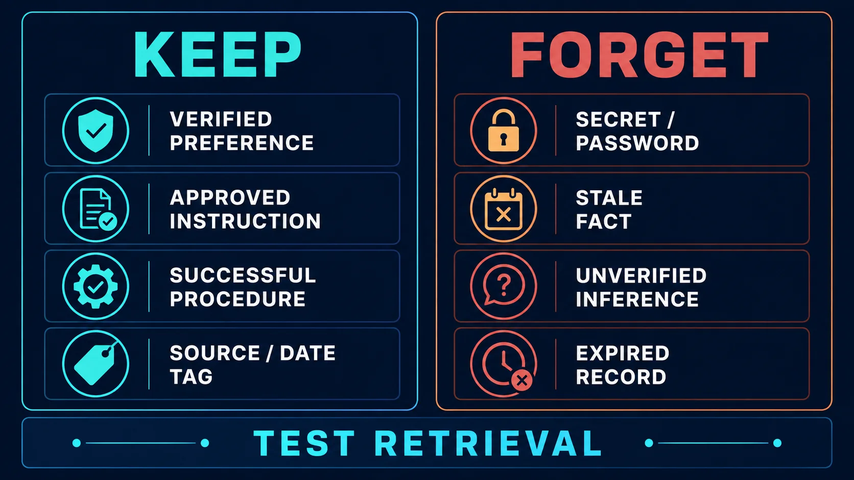 Bảng trực quan: giữ preference đã xác minh, instruction được duyệt, procedure thành công và tag nguồn-ngày; quên secret, fact cũ, inference chưa xác minh và record hết hạn.