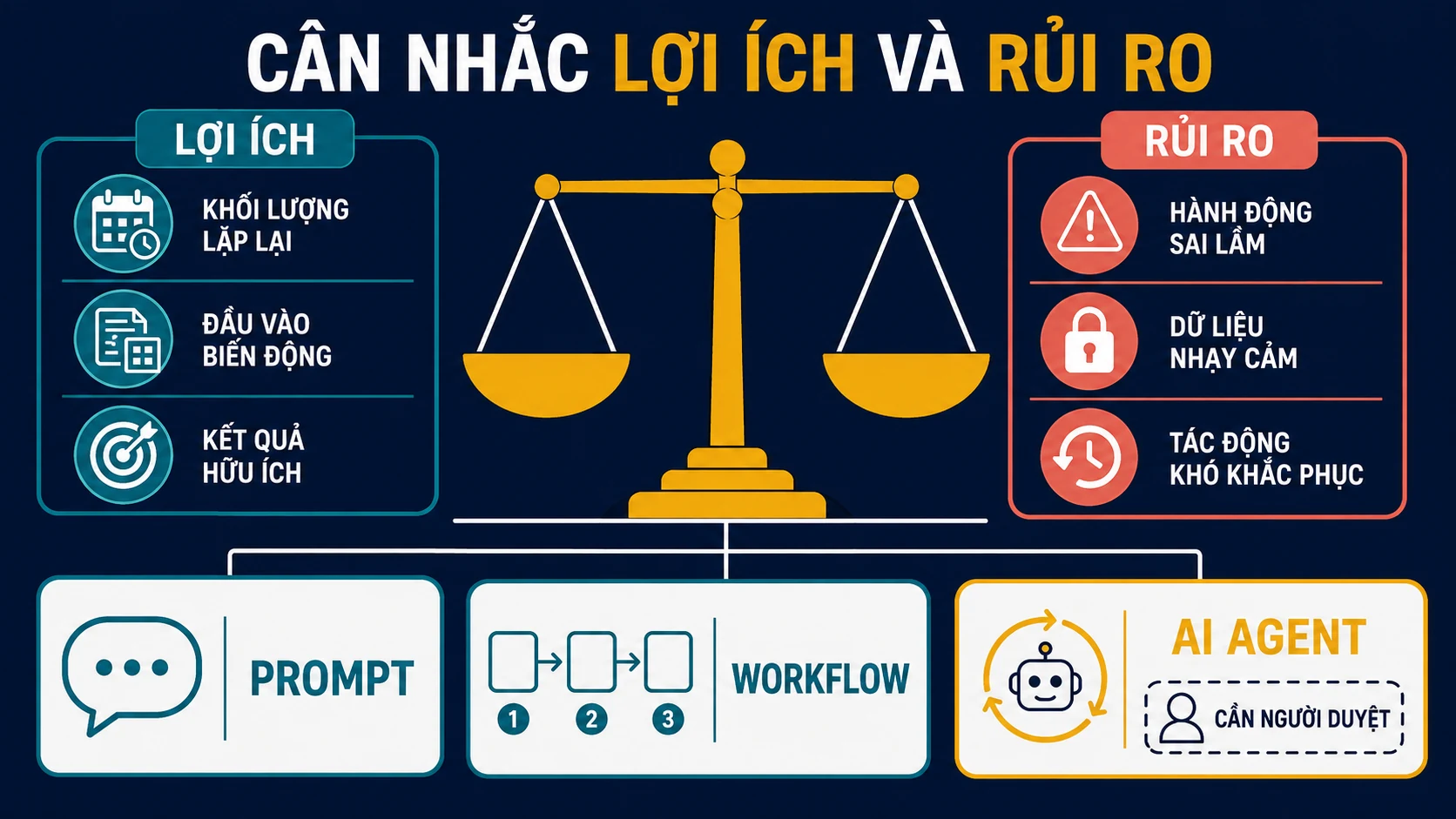 Cân lợi ích của việc xử lý khối lượng lặp lại và đầu vào biến động với rủi ro về hành động, dữ liệu và hậu quả khó khắc phục.
