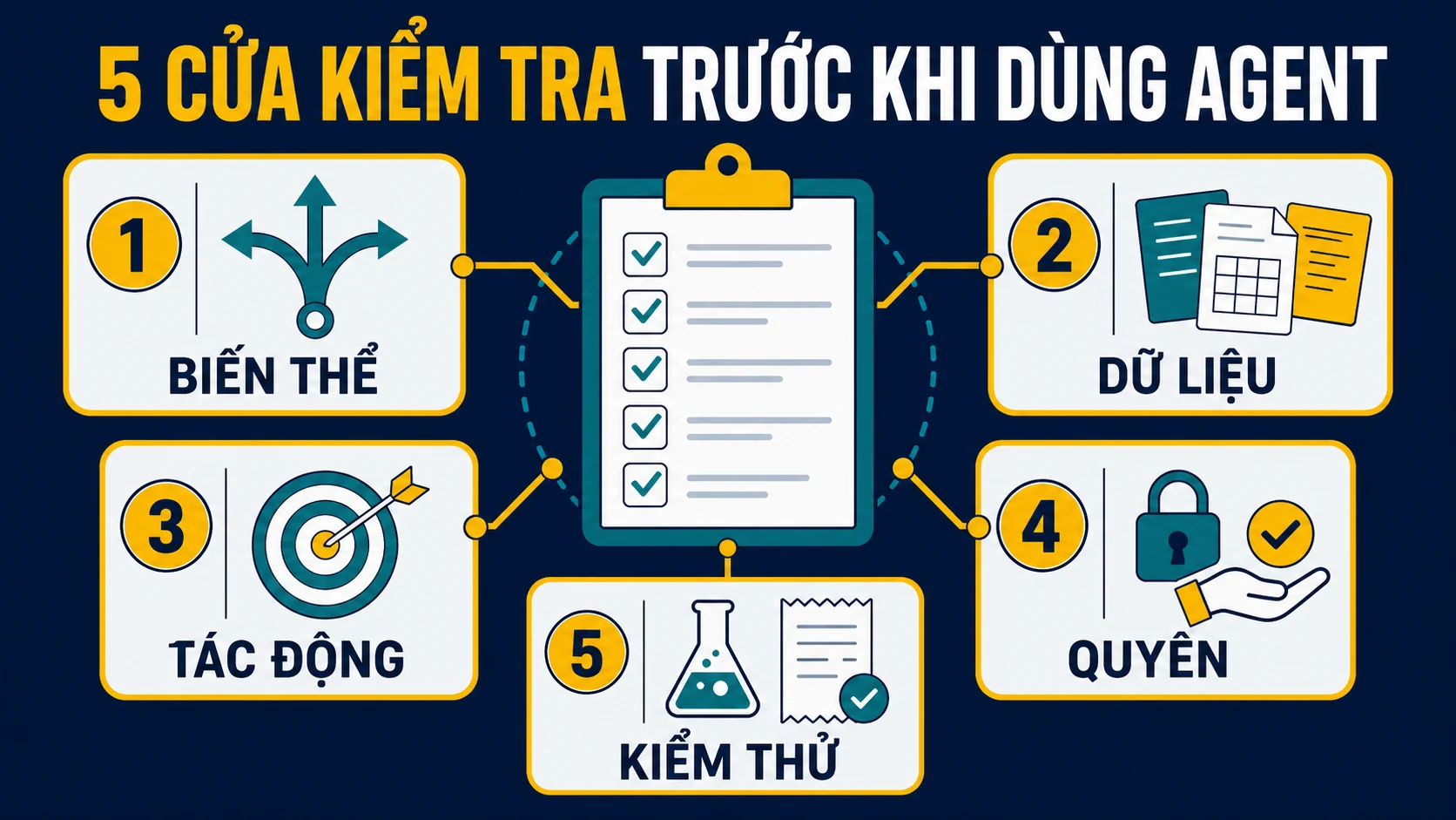 Năm cửa kiểm tra gồm biến thể, dữ liệu, tác động, quyền và kiểm thử.